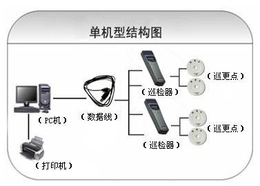 金华金东区巡更系统六号